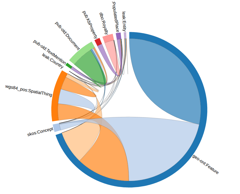 Exploring data — GraphDB EE 8.0 documentation